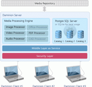 Daminion - how does Digital Asset Management work Architecture