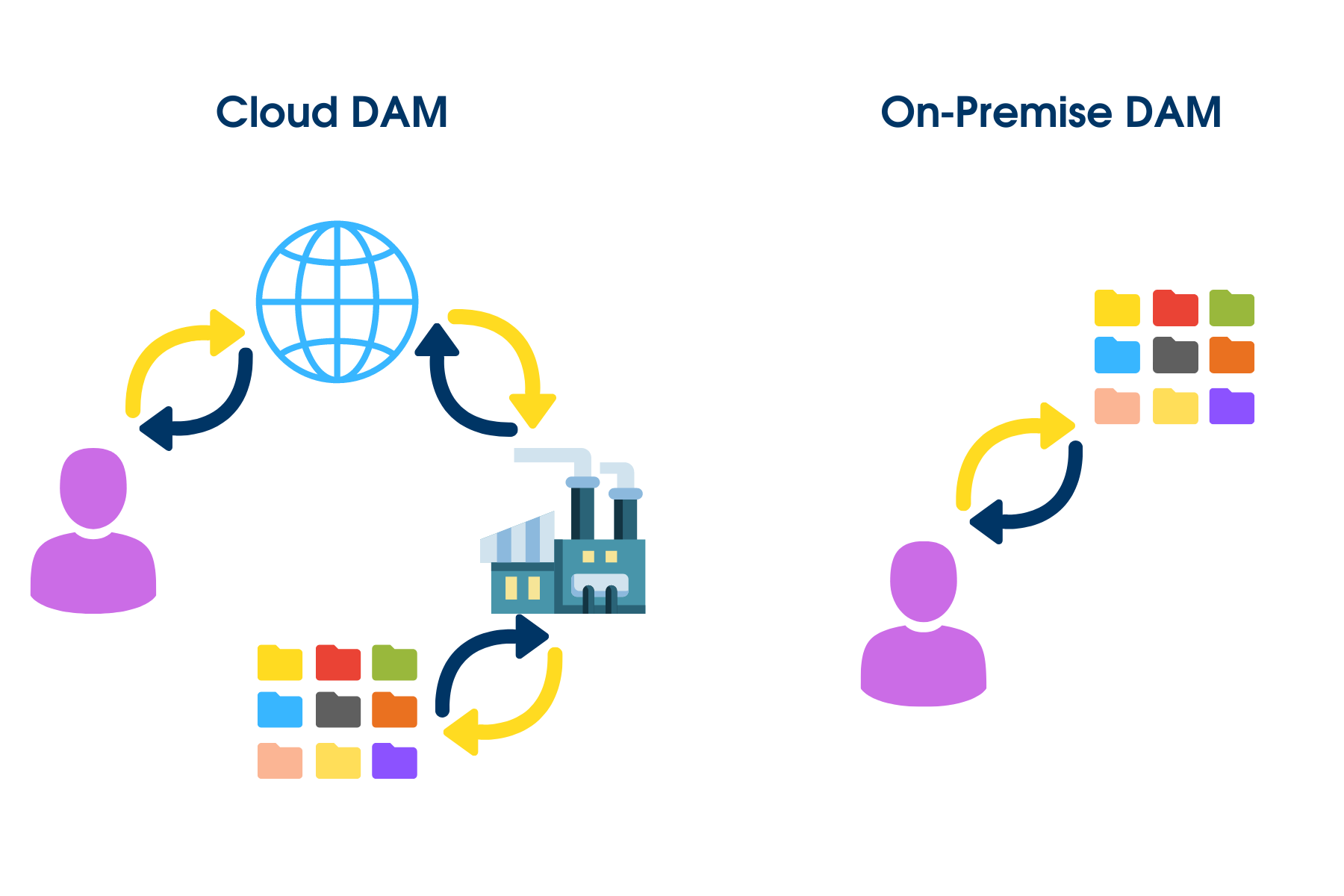 Cloud DAM vs On-Premise DAM