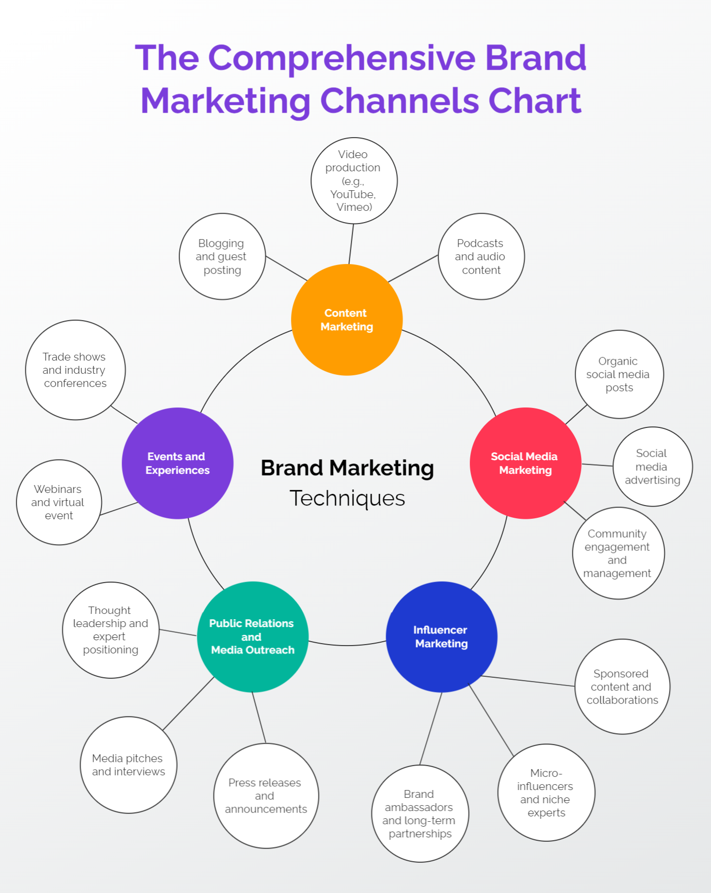 Comprehensive Guide to Brand Marketing: Master the Fundamentals for ...