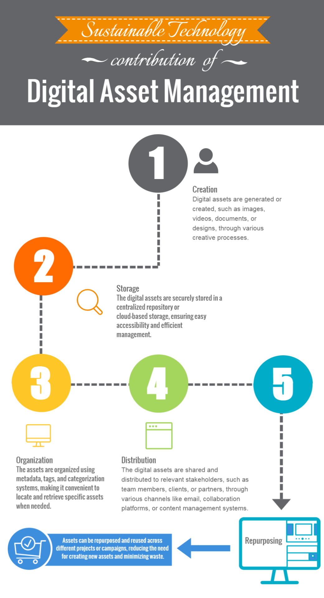 Digital asset management lifecycle: Creation, storage, organization, distribution, and repurposing