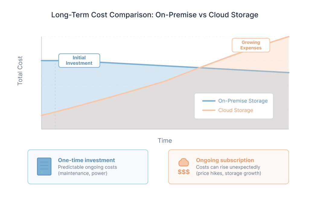 Comparing the cost of on-premise and cloud storages
