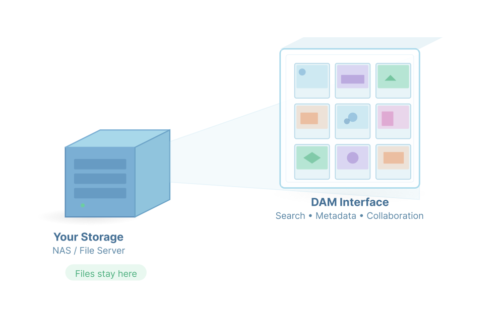 On-premise DAM Explained