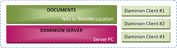Scheme A. Documents are stored on a NAS or remote location. Daminion Server is installed on a Server PC