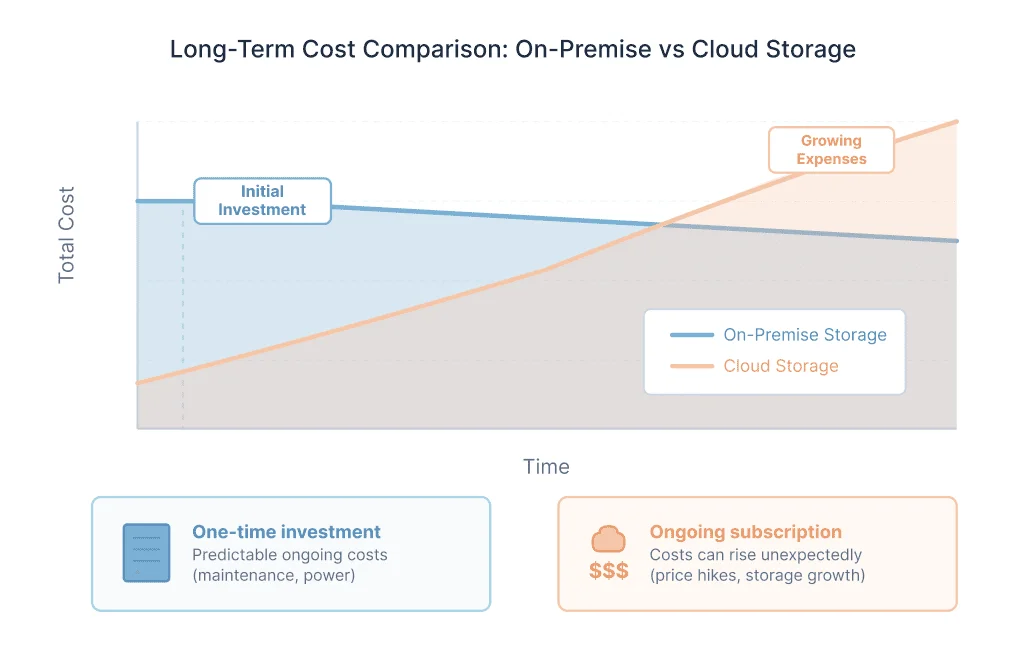 Chart comparing long-term costs of on-premise and cloud digital asset management