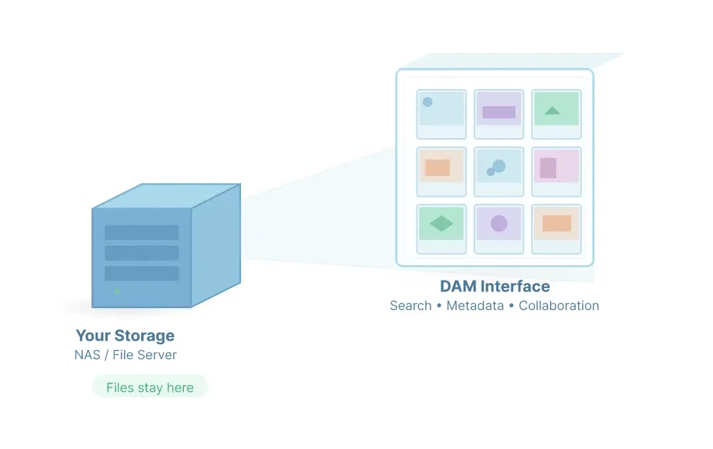 Comparison of on-premise and cloud digital asset management deployment