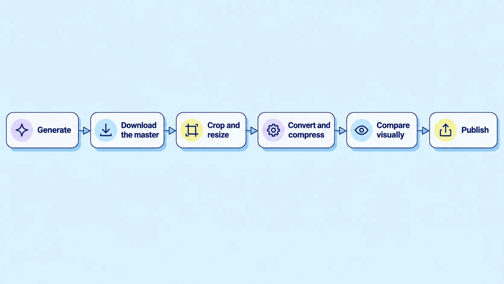 Website image optimization workflow from original asset to optimized publishing version